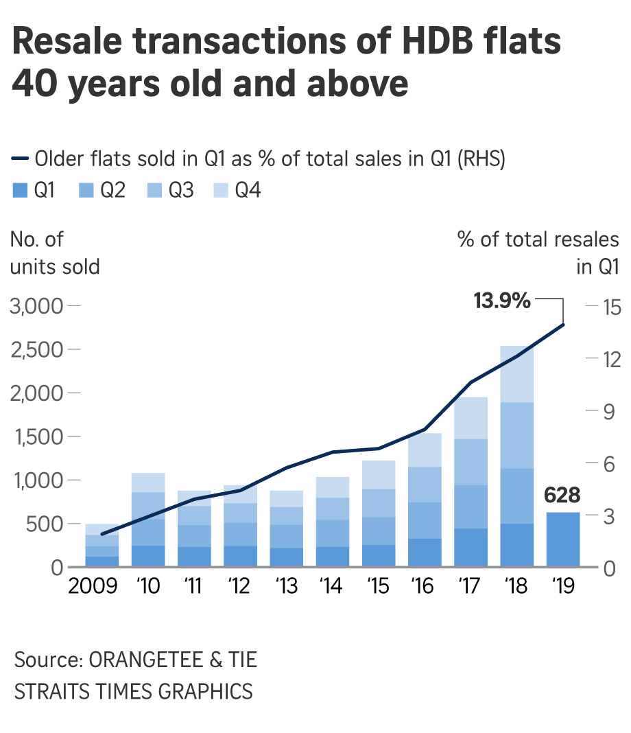 Older HDB flats still in demand with record number sold last year: OrangeTee & Tie
